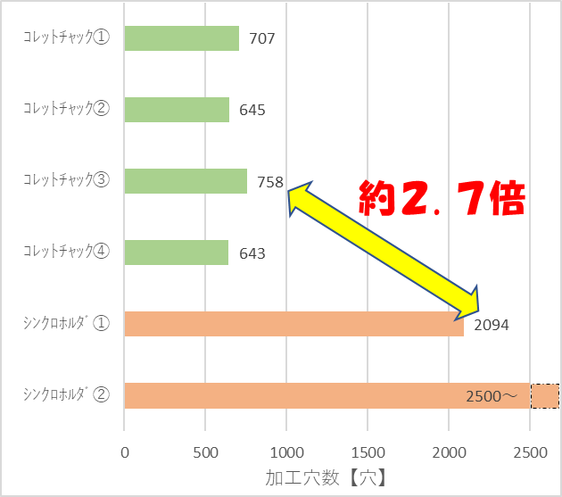 加工穴数比較グラフ
